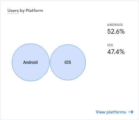 Statistiky Android vs iOS