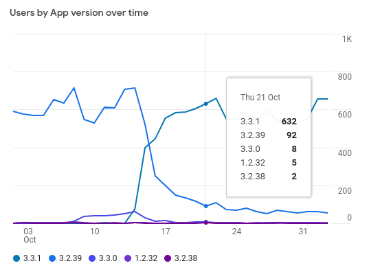 Statistiky verze mobilní aplikace