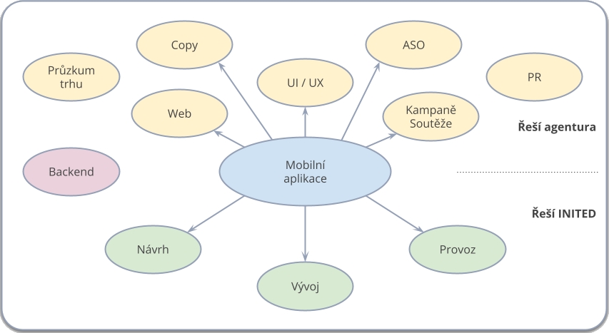 Diagram se znázorněním úkolů, které řeší při vývoji mobilní aplikace agentura a které INITED.