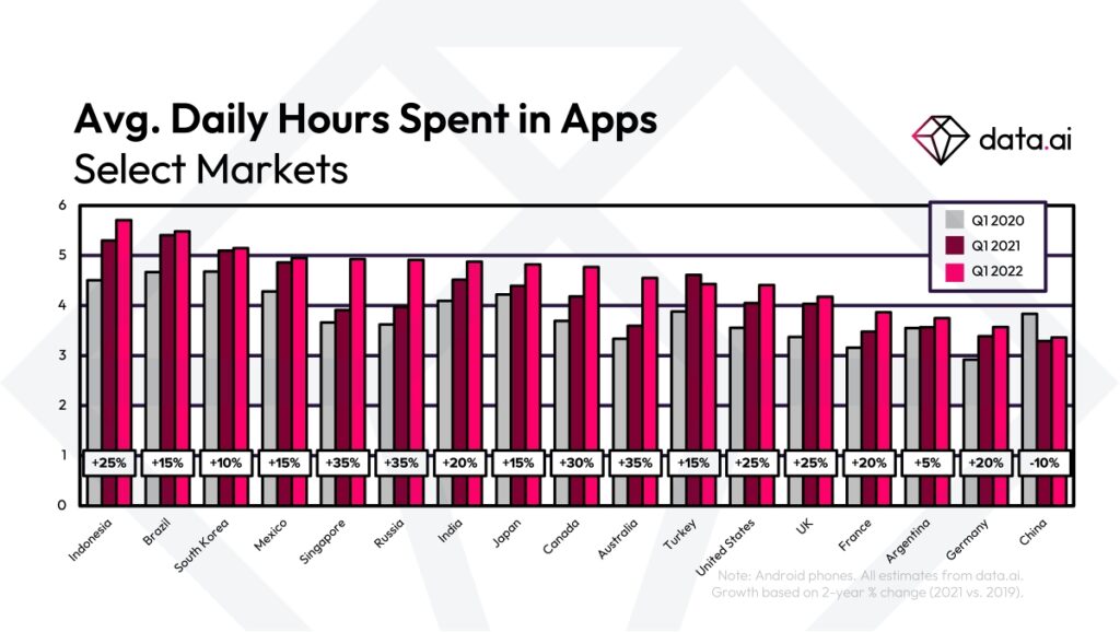 Graf se statistikami používání mobilních aplikací ve světě.