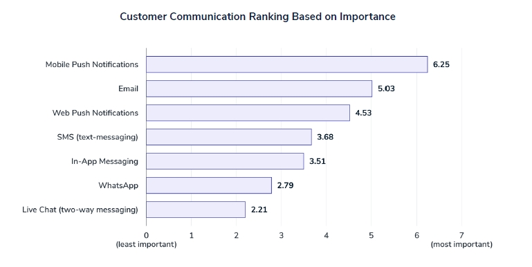 Graf hodnotící důležitost jednotlivých kanálů v komunikaci se zákazníky.