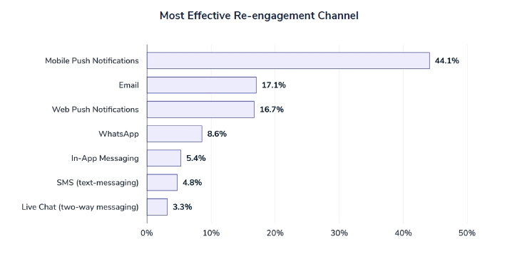 Graf porovnávající nejefektivnější kanály z pohledu opětovného navázání interakce se zákazníkem.