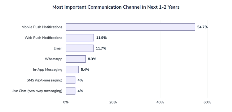Graf zobrazující nejdůležitější komunikační kanály v příštích 2 letech.