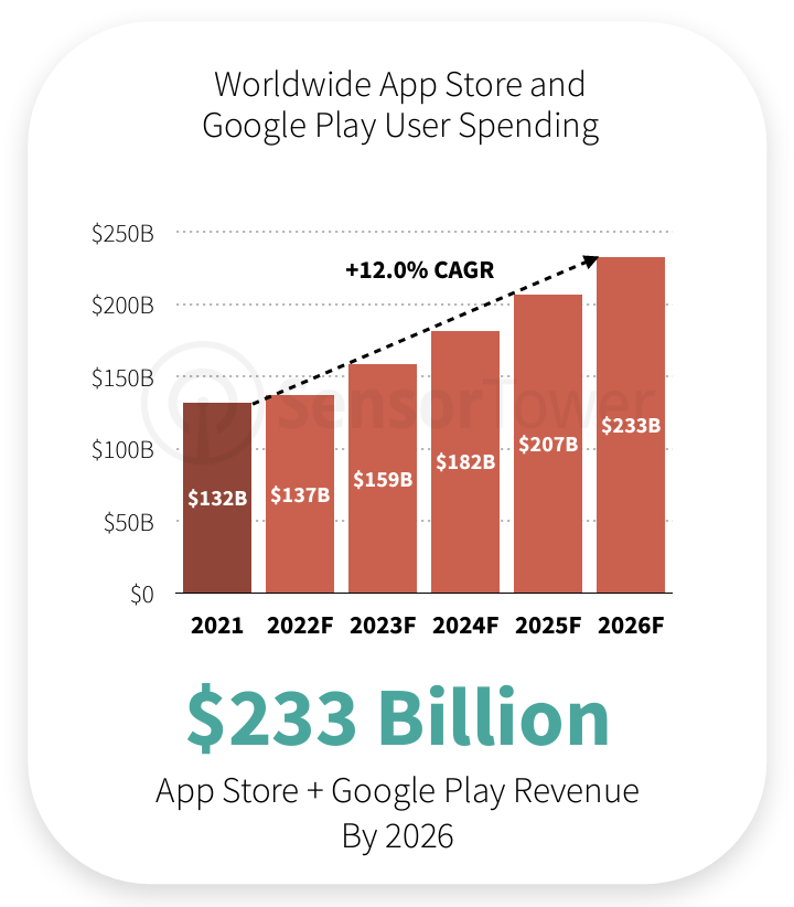 Sloupcový graf ukazující odhadované příjmy z mobilních aplikací až do roku 2026.