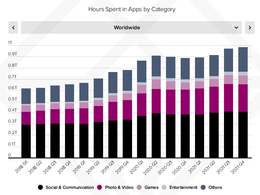 Sloupcový graf, který znázorňuje, kolik času lidé stráví v různých typech aplikací.