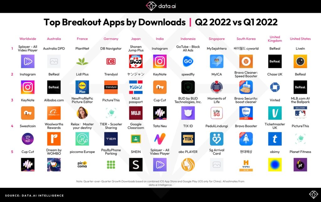 Tabulka s nejstahovanějšími mobilními aplikacemi, které zažily svůj průlom ve druhém čtvrtletí roku 2022.