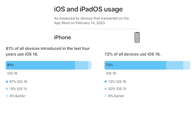 Statistiky zveřejněné společností Apple o počtu instalací systému iOS 16.