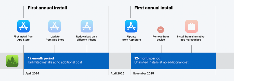 Alt: Grafické znázornění, které ukazuje, jak podle nových podmínek společnosti Apple fungují první roční instalace.