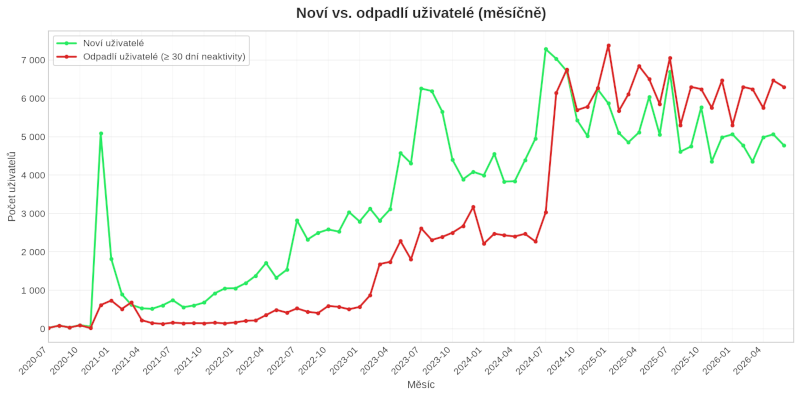 Bilance nov&yacute;ch a odpadl&yacute;ch uživatelů v jednotliv&yacute;ch měs&iacute;c&iacute;ch.